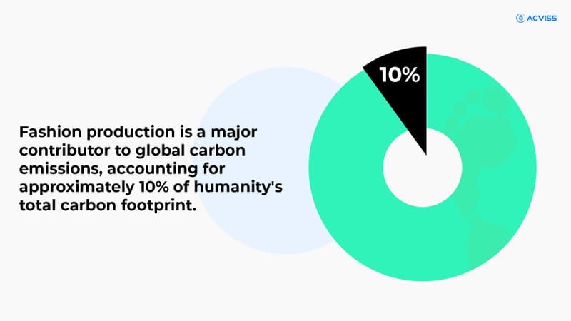 10% of carbon emissions are contributed by fashion industry