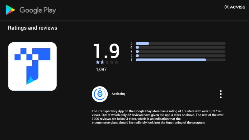 Transparency app google play store ratings is at 1.9 which indicates the negative reception among customers