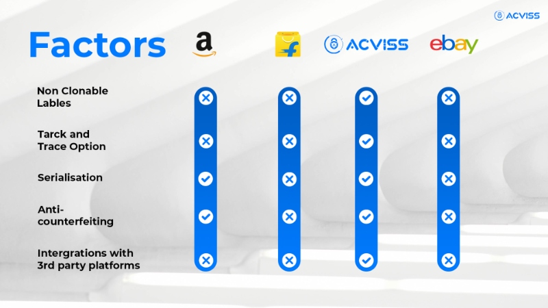 Comparing the anti-counterfeit programs by flipkart, amazon, ebay and Acviss