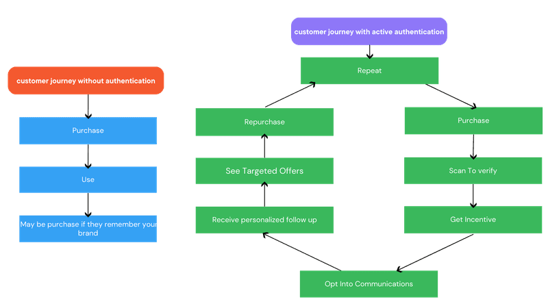  Customer Journey  with & Without Authentication