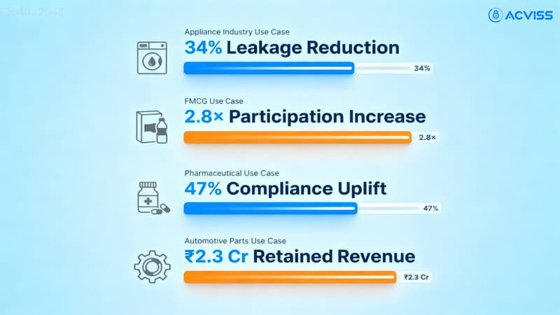 Examples of Precision Loyalty Delivering Results