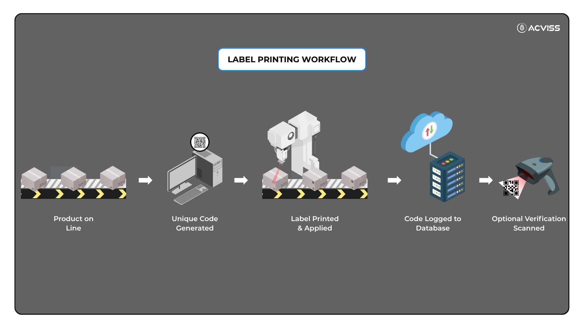 How a Label Printing Workflow Typically Operates