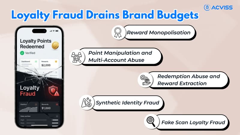 How Loyalty Fraud Drains Brand Budgets and What Stops It