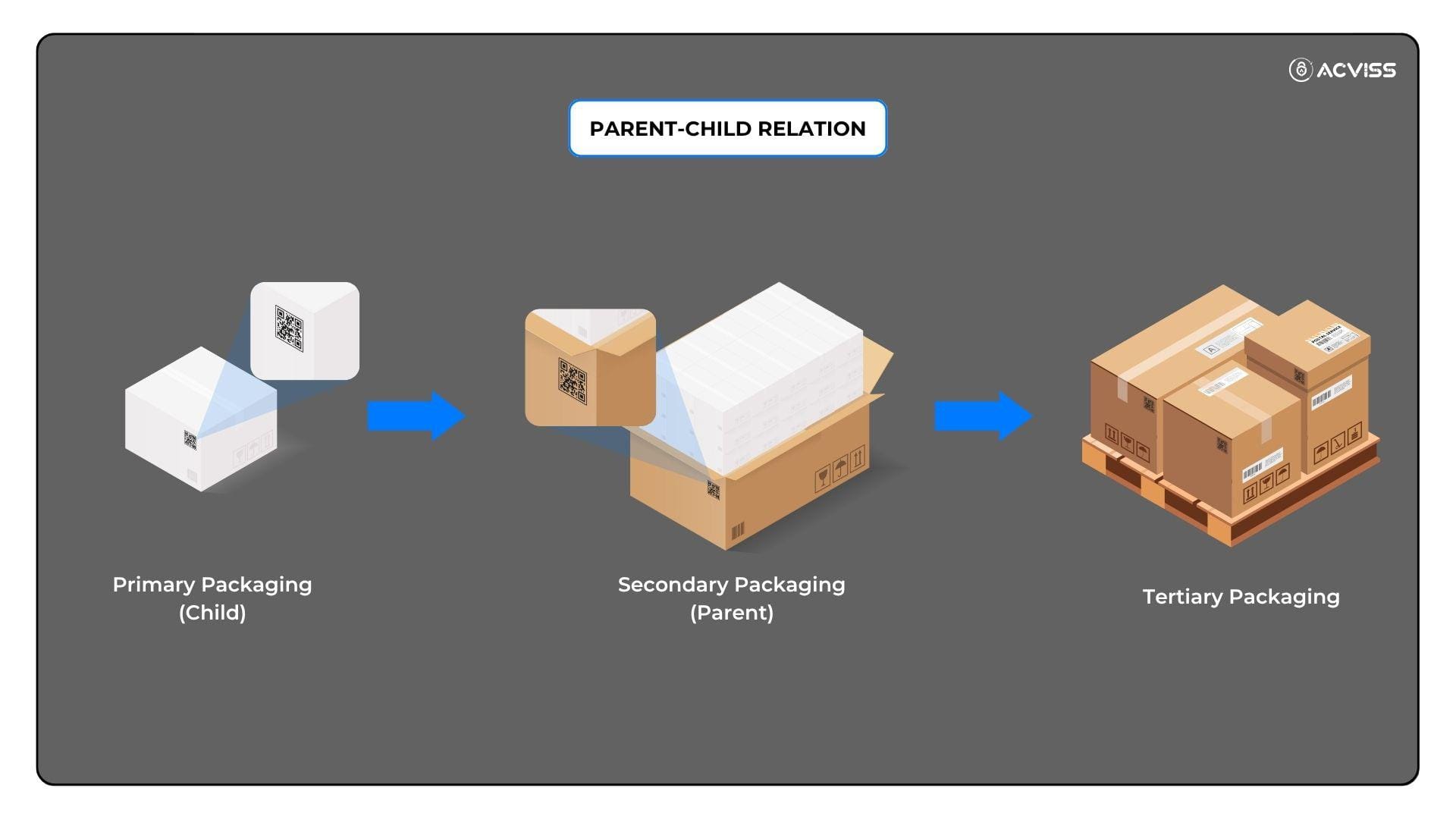 What Is Parent-Child Traceability?