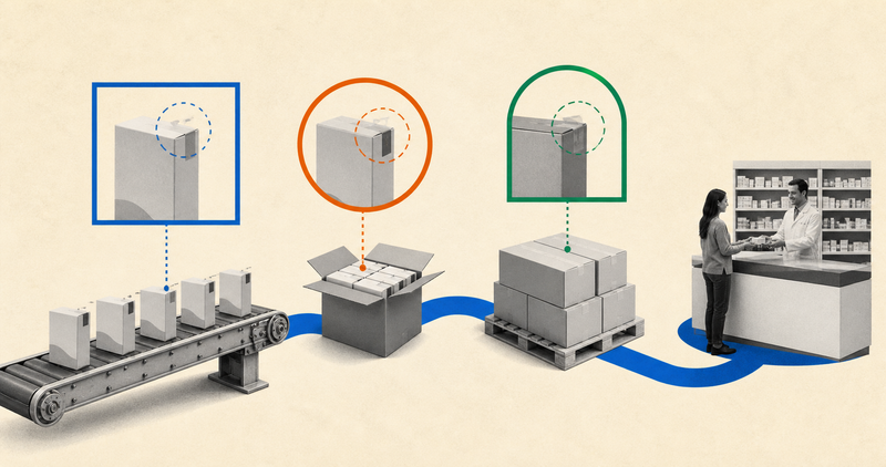 Medicine units aggregated into cartons and pallets through regulatory traceability checkpoints.