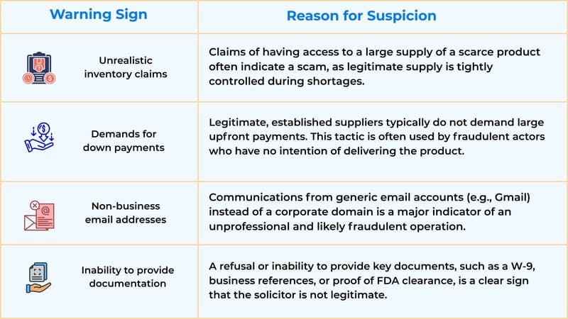 Procurement Red Flags for Identifying Fraudulent Suppliers