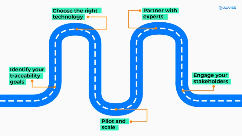 Roadmap for Implementing Traceability in Businesses