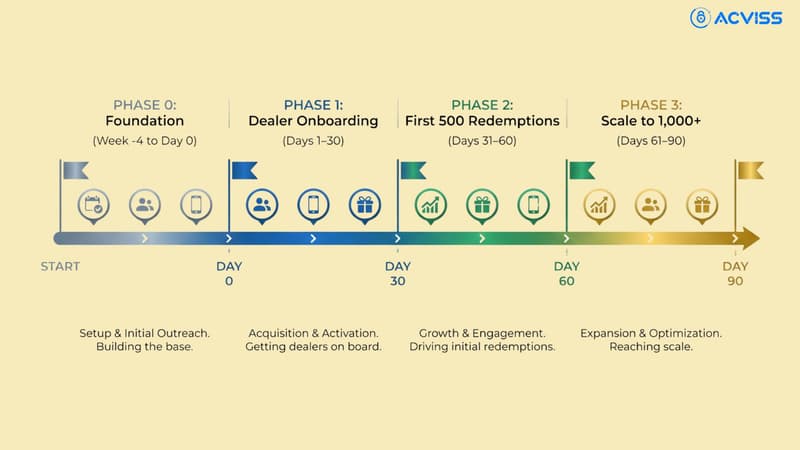 Structuring Your Redemption Catalogue