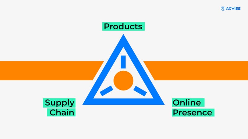 Three dimensions of a brand