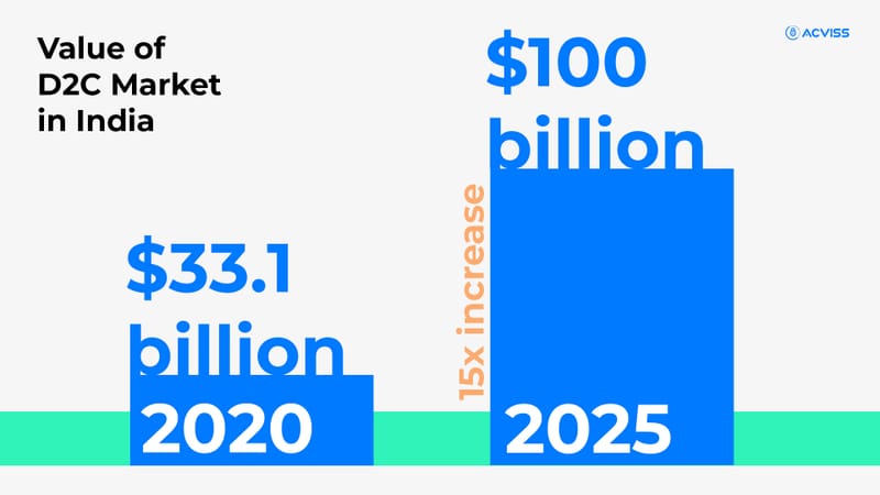 Value of D2C market in India