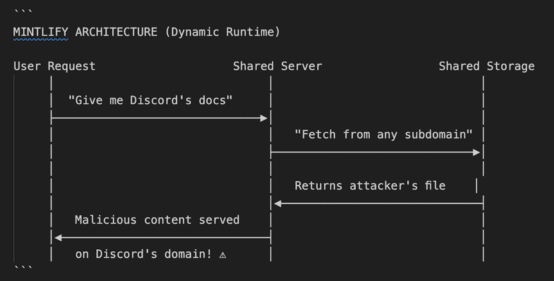 How a 16-Year-Old Hacker Exposed a Critical Flaw in Documentation Platform Mintlify — And Why Jamstack Docs/Blogs Are Immune
