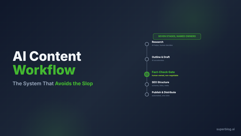 AI Content Workflow: The End-to-End System That Avoids the Slop