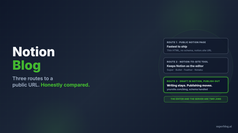 Notion Blog: Three Routes, and What Each One Serves at the URL