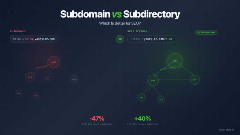 Subdomain vs Subdirectory for Blog: Which Is Better for SEO?