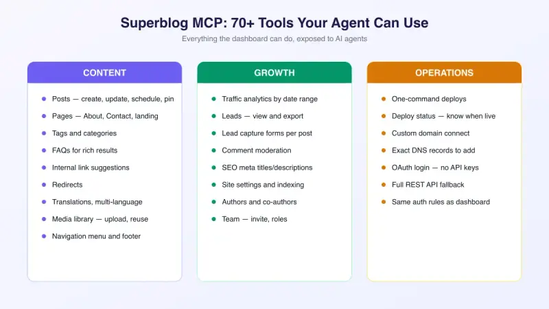 Superblog MCP tools: content, growth, and operations categories