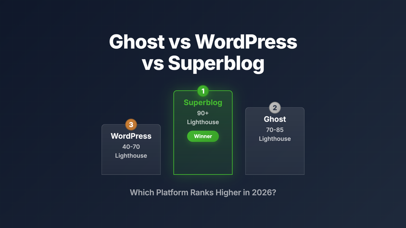 Ghost vs WordPress vs Superblog: Which is Best for SEO? (2026)