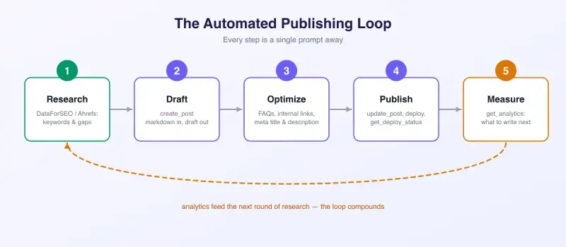 The automated publishing loop: research, draft, optimize, publish, measure, then repeat