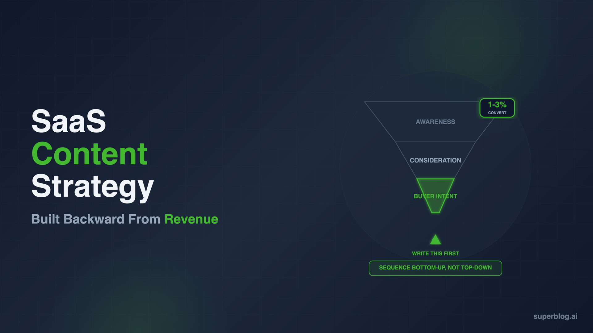 SaaS Content Strategy: A Framework Built Backward From Revenue