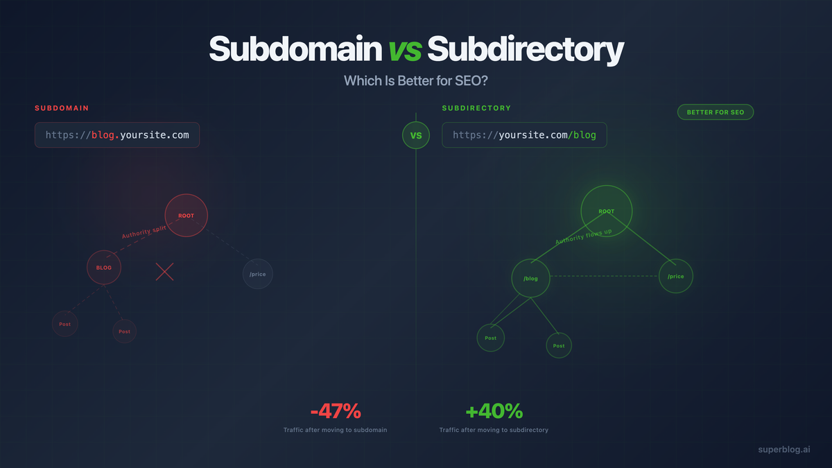 Subdomain vs Subdirectory for SEO: Where Should Your Blog Live in 2026?