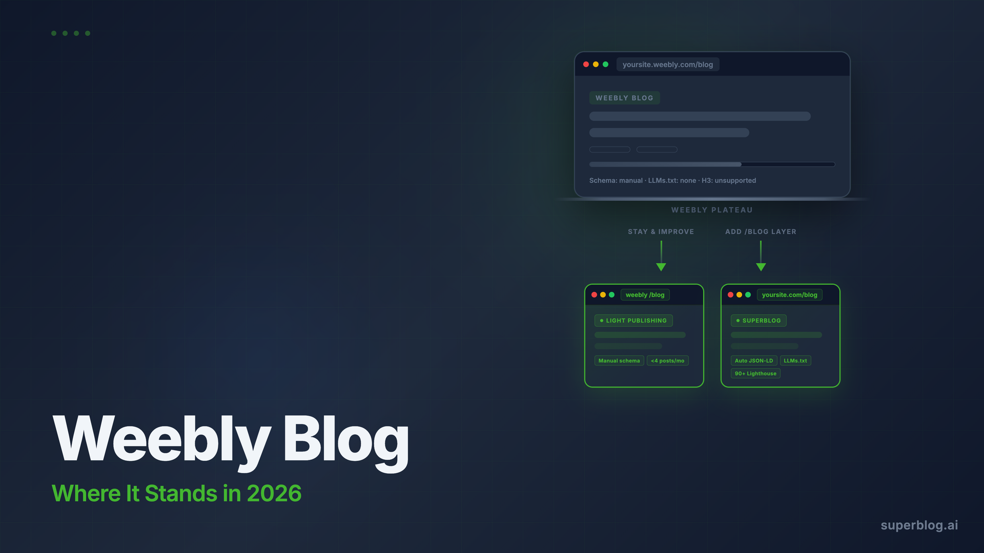 Weebly Blog: Where It Stands in 2026 (and Your Upgrade Paths)
