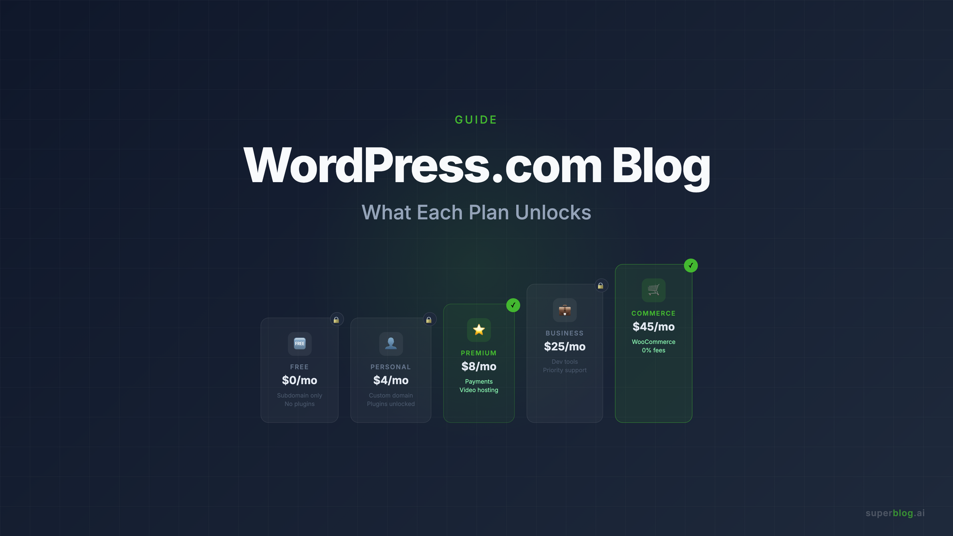 WordPress.com Blog: What You Get, What You Don't, and When to Upgrade (2026)