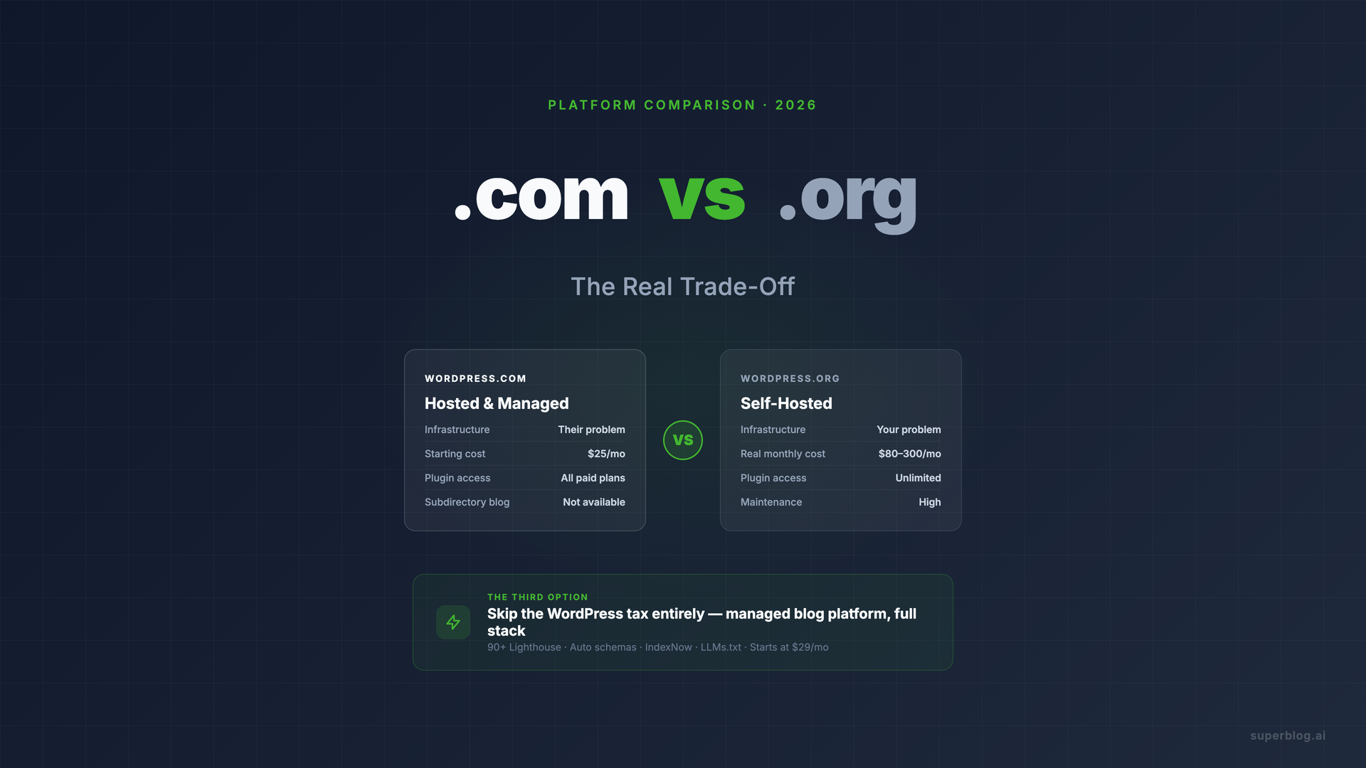 WordPress.com vs WordPress.org for a Business Blog: The Real Trade-Off (2026)