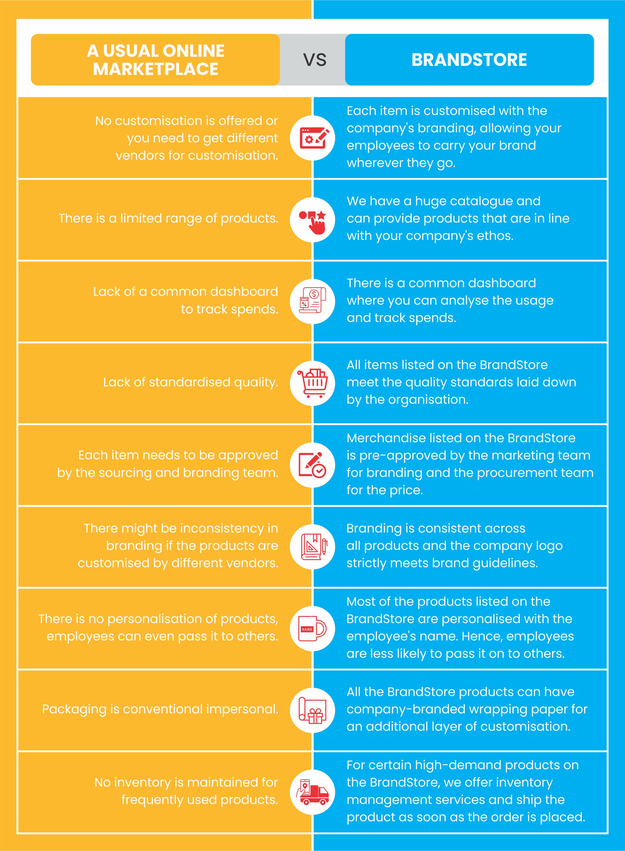 Online marketplace v/s brandstore comparison