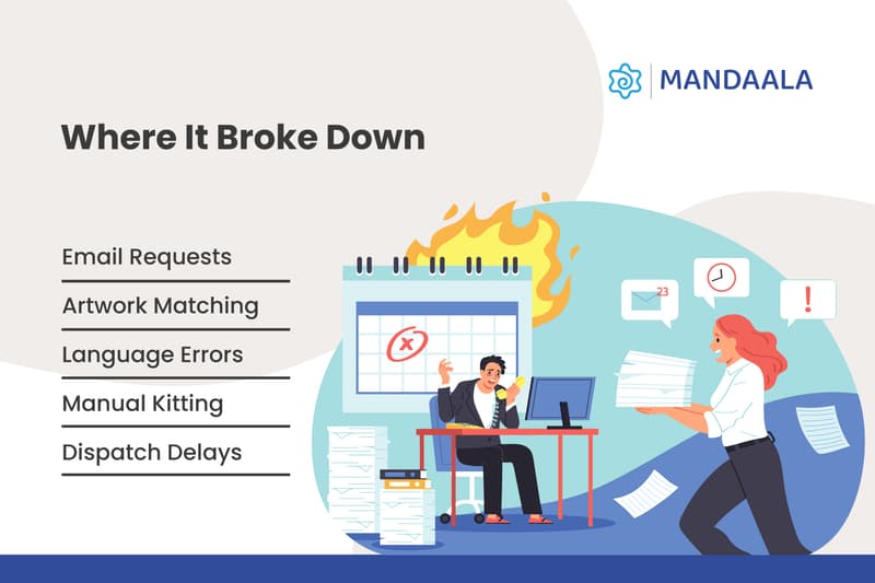 Marketing collateral delays caused by email requests, artwork matching, language errors, and manual kitting