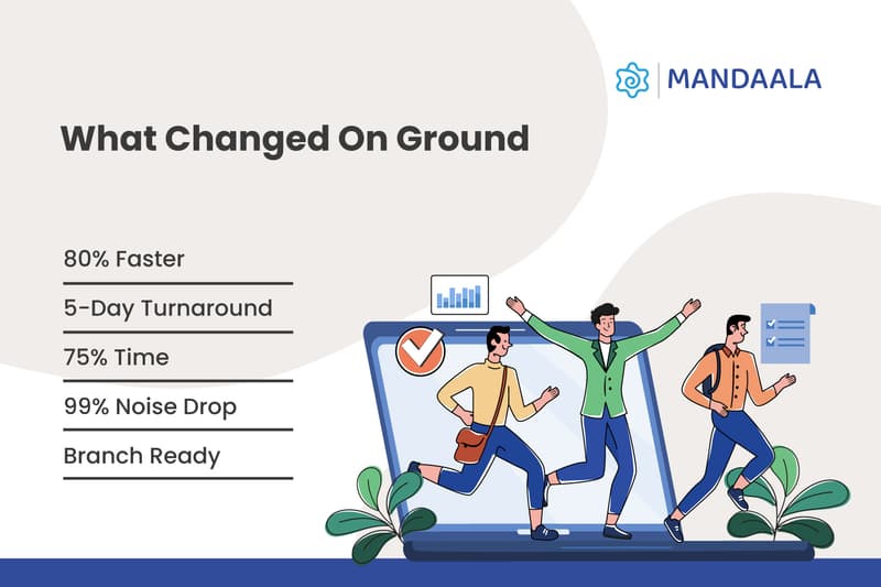 Marketing collateral results with 80% faster turnaround, 5-day delivery, 75% time saved, and 99% less noise