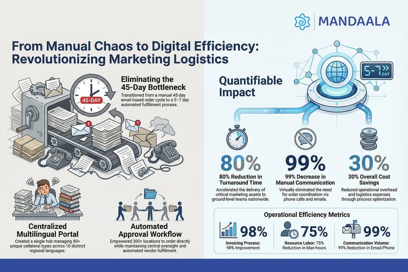 Marketing collateral case study showing 45-day process reduced to 5 days with 80% faster turnaround and 99% less manual effort
