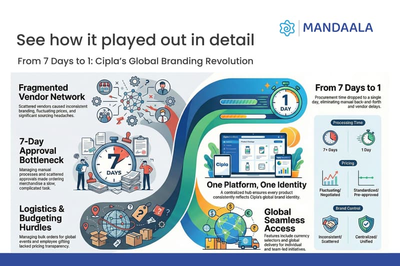 Branded merchandise workflow reduced from seven days to one day using a brandstore