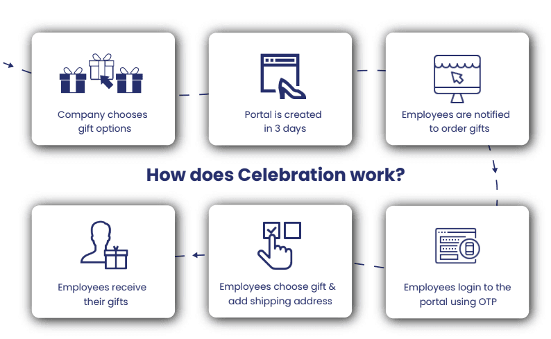 Step-by-step process of Mandaala’s Celebration gifting workflow for employees