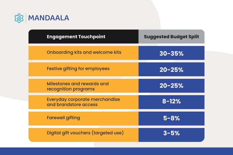 Employee engagement budget split chart