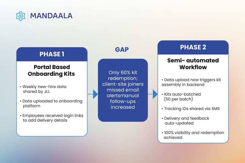 A technical diagram showing Mandaala’s semi-automated solution where data uploads trigger backend kit assembly, solving the gap in manual portal-based onboarding.
