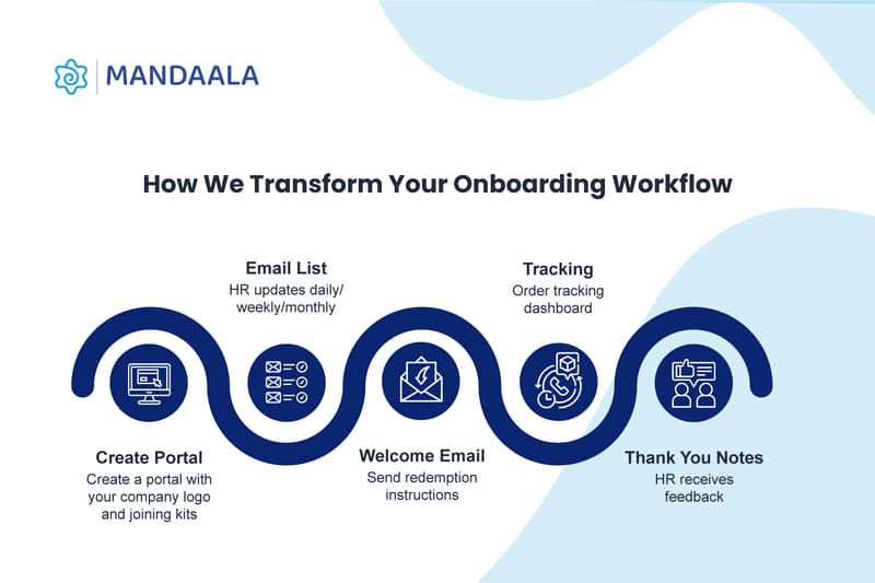 A step-by-step infographic showing the Mandaala onboarding workflow from portal creation and email triggers to order tracking and feedback.