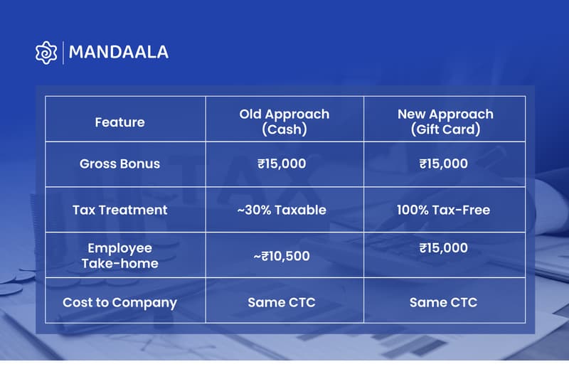 Comparison table of old and new approach. 