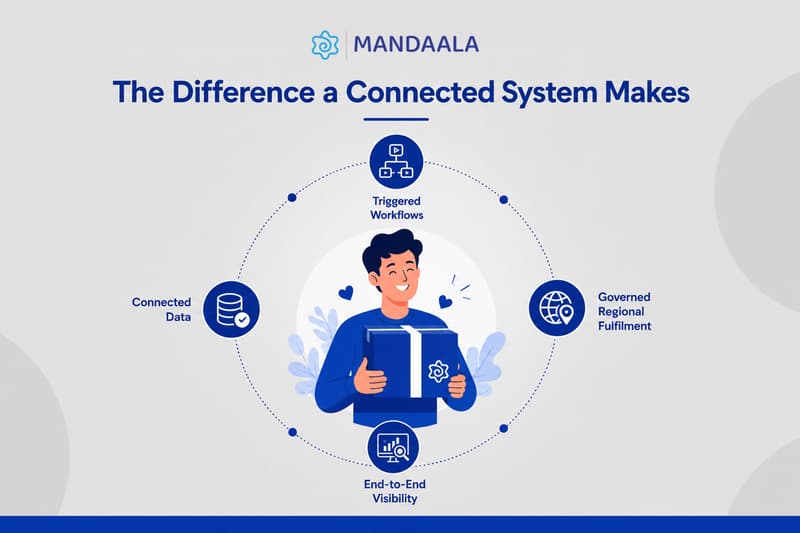 Key operational challenges that make enterprise corporate gifting difficult to scale, including disconnected data, manual coordination, fragmented visibility, and global fulfilment.