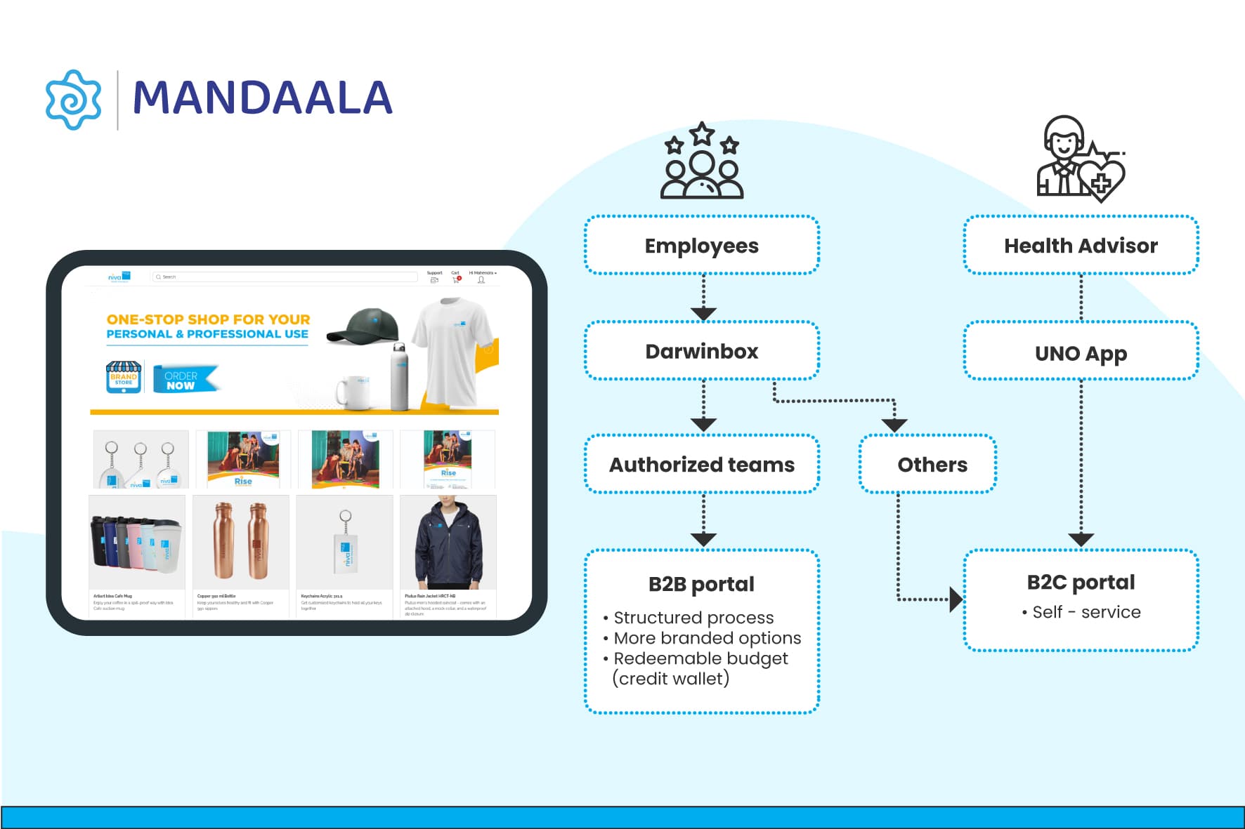 The Solution: Two Brandstores, One Simple System