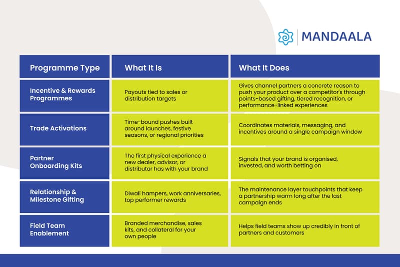 Channel promotion programme types including incentives, trade activations, onboarding kits, gifting, and field team enablement.