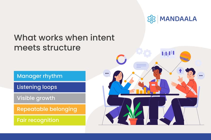 Employee engagement strategies in action, focusing on manager rhythm, listening loops, visible growth, repeatable belonging, and fair recognition in the workplace.