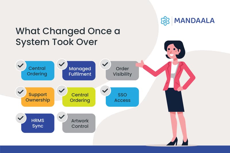 System-led approach to ordering, approving, and delivering business stationery