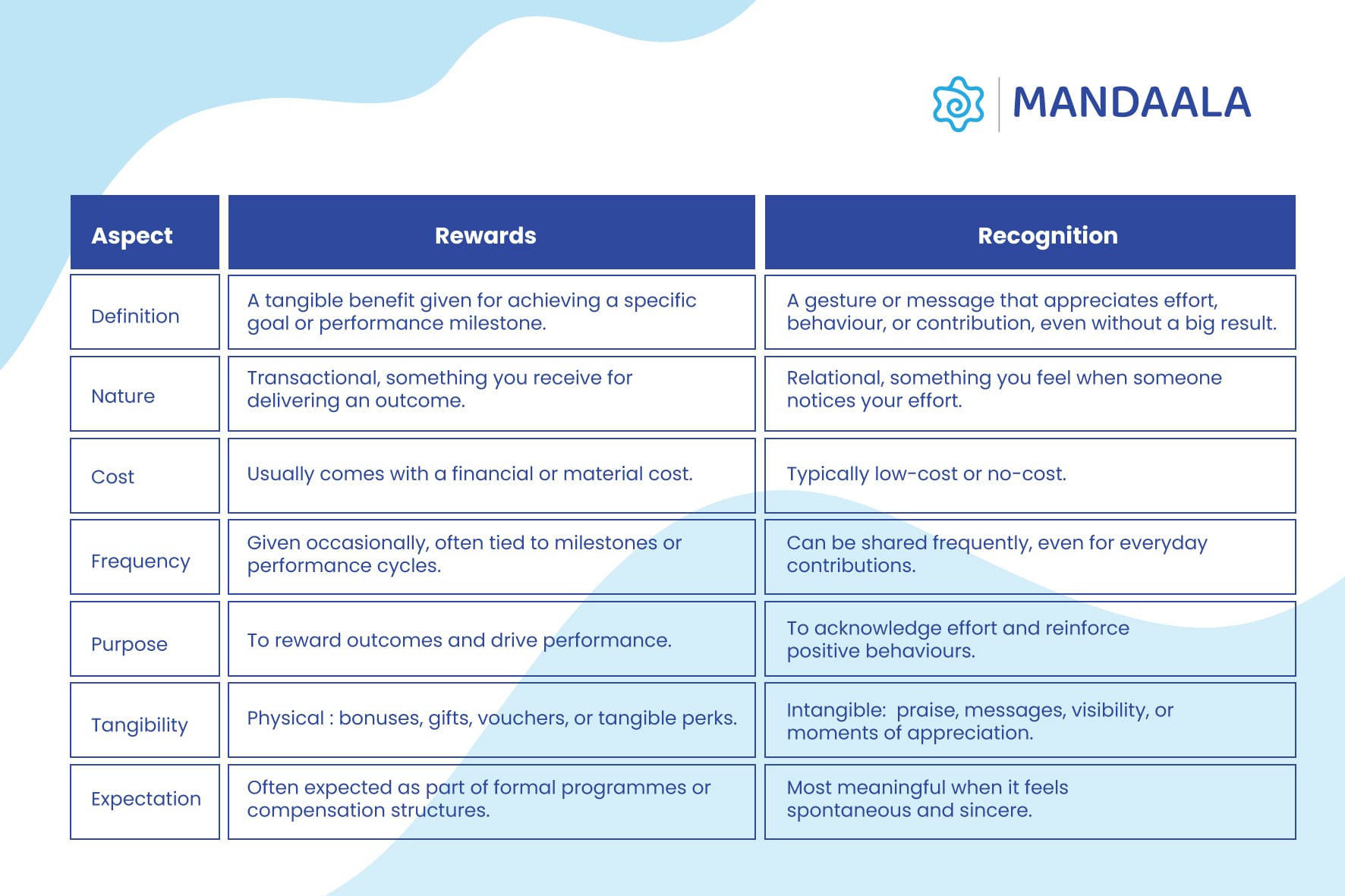 Rewards vs Recognition: Key Differences