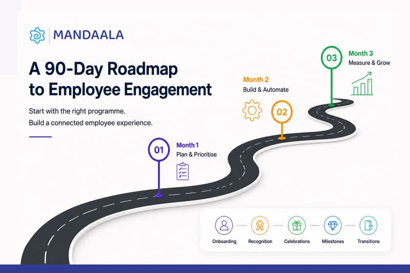 Winding road infographic showing a 90-day employee engagement roadmap.