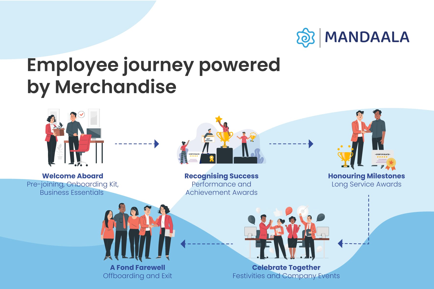 Infographic of employee journey powered by merchandise across key lifecycle stages