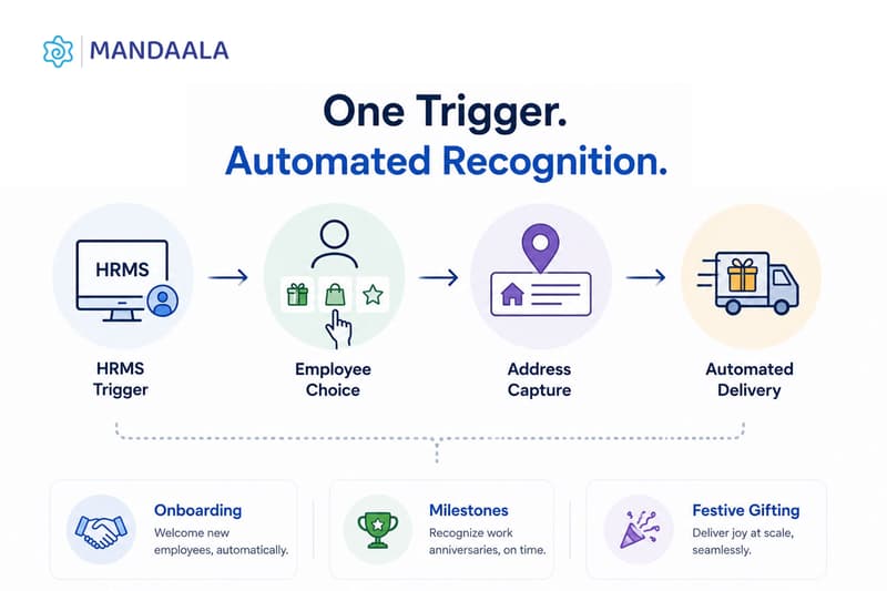 Automated Employee Recognition Workflows: What Connected HRMS Integration Looks Like