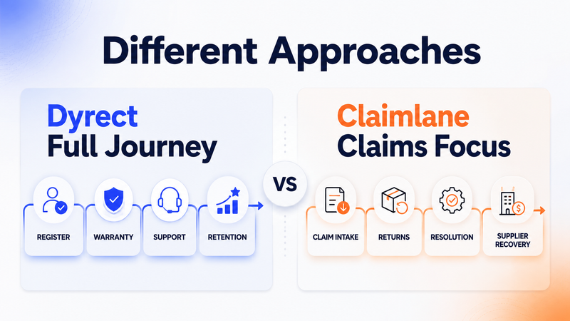 Dyrect full warranty journey compared with Claimlane’s claims-focused ecommerce operations approach visual.