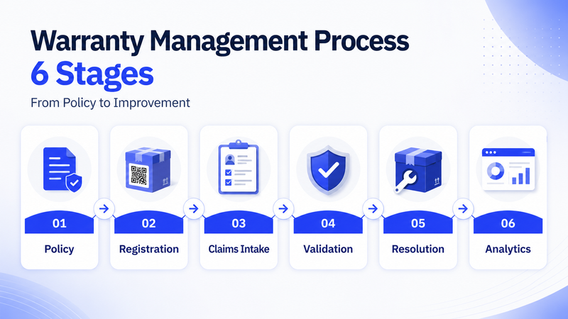 Six stage warranty management process from policy through analytics improvement