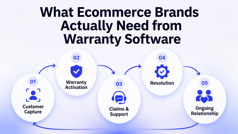 Five-stage ecommerce warranty journey showing capture, activation, support, resolution, and retention stages.