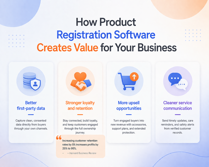 Infographic showing four business benefits of product registration software: better first-party data, stronger loyalty and retention, more upsell opportunities, and cleaner service communication.
