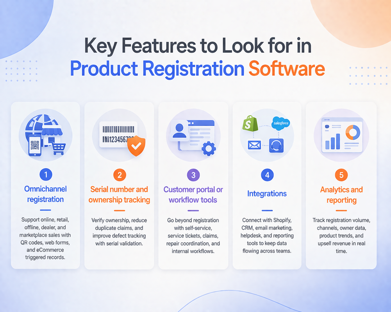Infographic showing five key features of product registration software: omnichannel registration, serial number and ownership tracking, customer portal tools, integrations, and analytics.